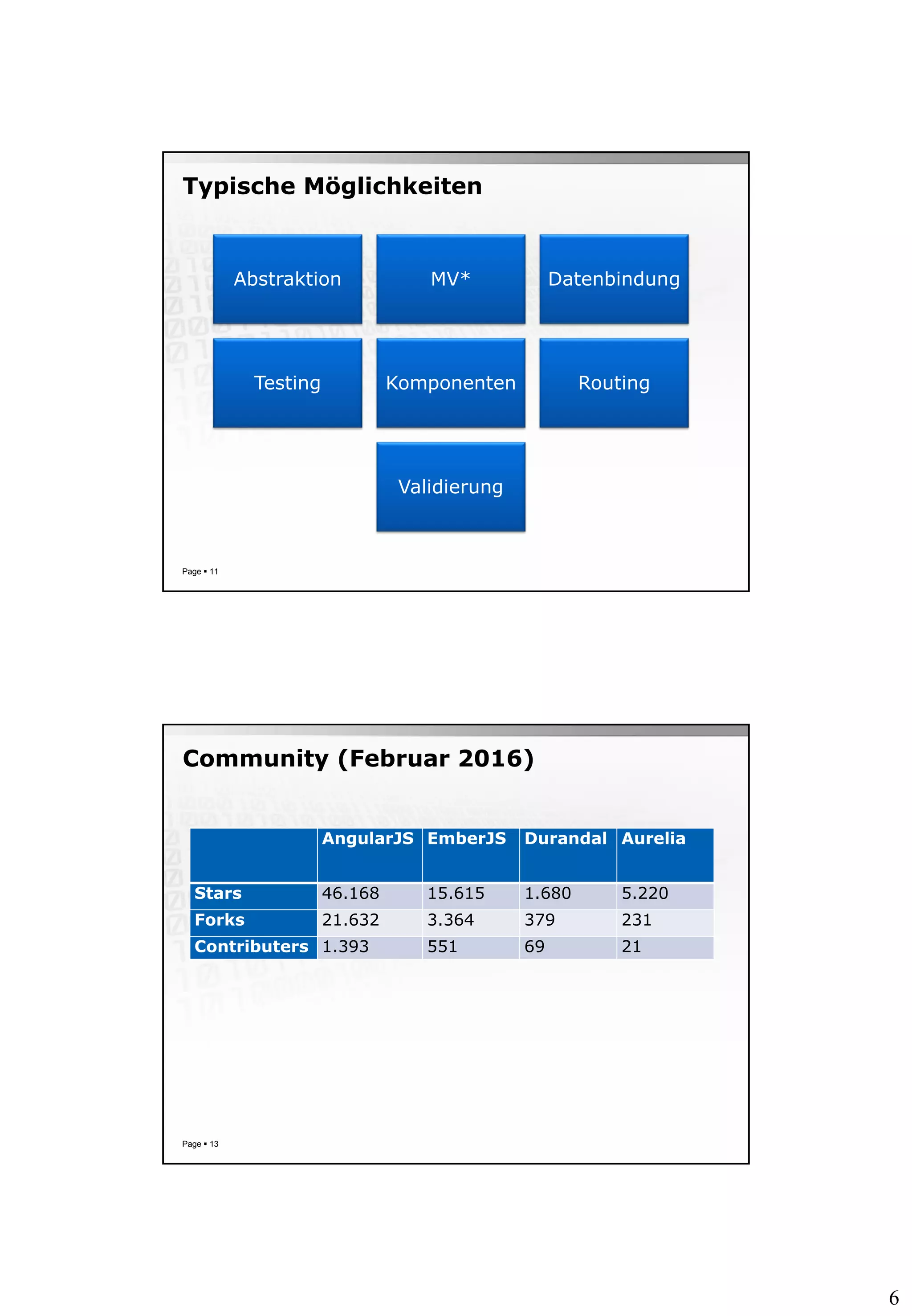 6
Typische Möglichkeiten
Page  11
Abstraktion MV* Datenbindung
Testing Komponenten Routing
Validierung
Community (Februar 2016)
Page  13
AngularJS EmberJS Durandal Aurelia
Stars 46.168 15.615 1.680 5.220
Forks 21.632 3.364 379 231
Contributers 1.393 551 69 21
 