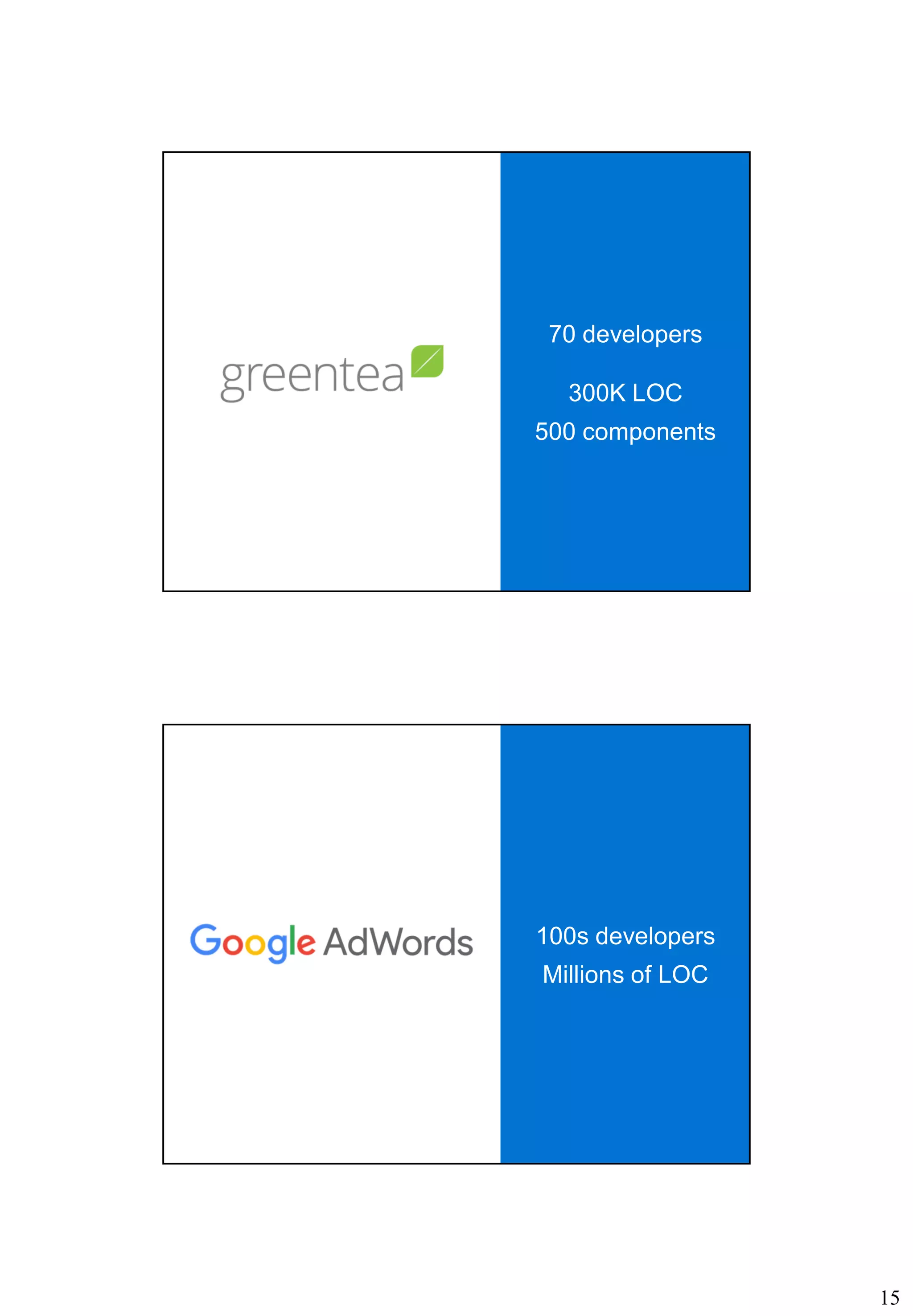 15
70 developers
300K LOC
500 components
100s developers
Millions of LOC
 
