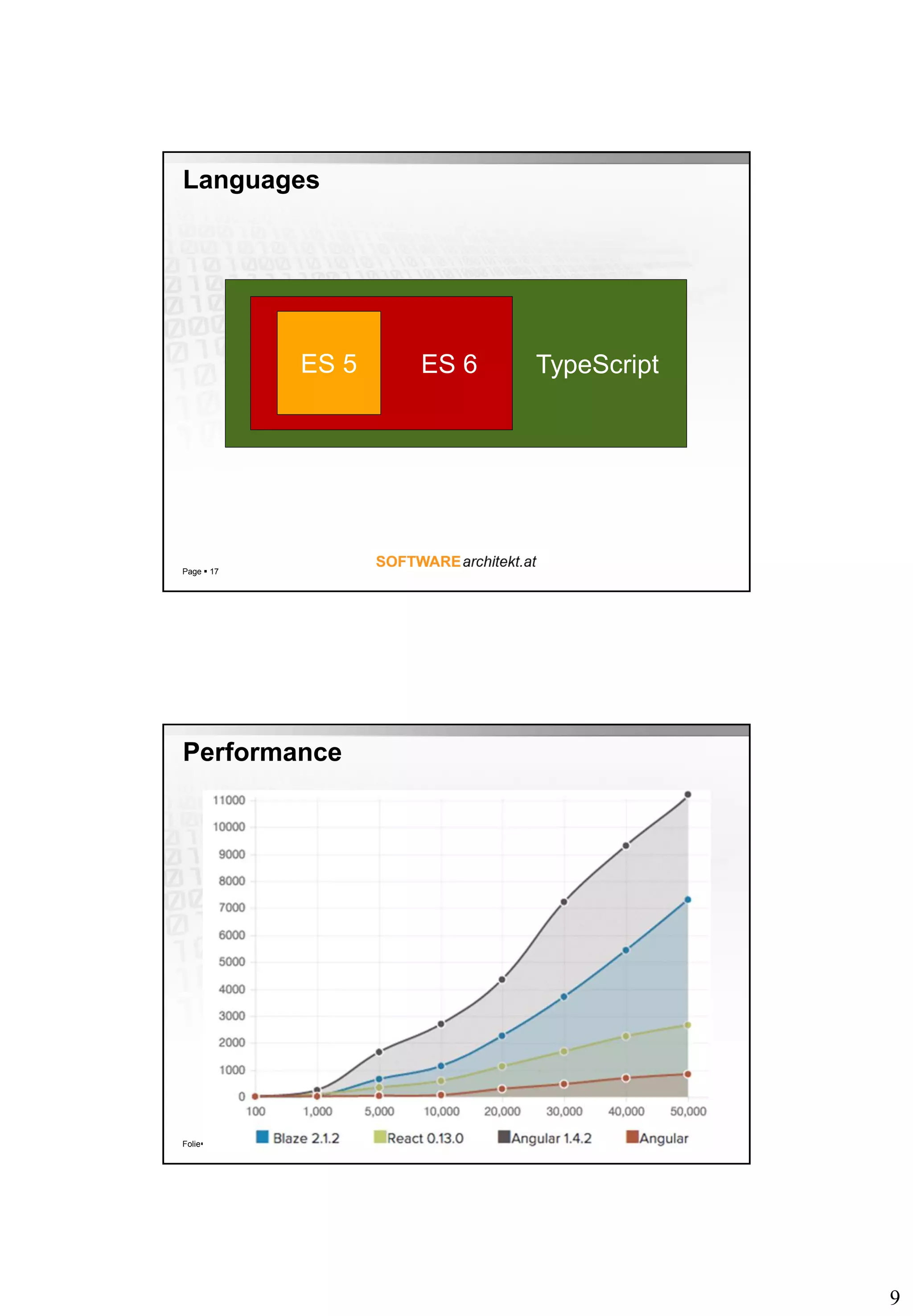 9
TypeScriptES 6
Languages
Page  17
ES 5
Folie 18
Performance
 