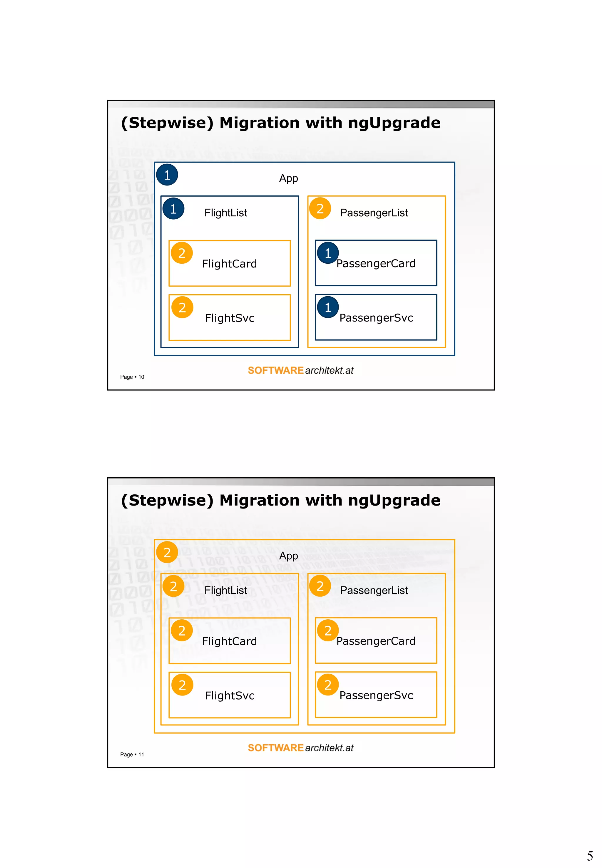 5
(Stepwise) Migration with ngUpgrade
Page  10
FlightCard
FlightSvc
PassengerCard
PassengerSvc
FlightList PassengerList
App1
1
1
1
2
2
2
(Stepwise) Migration with ngUpgrade
Page  11
FlightCard
FlightSvc
PassengerCard
PassengerSvc
FlightList PassengerList
App2
2
2
2
2
2
2
 