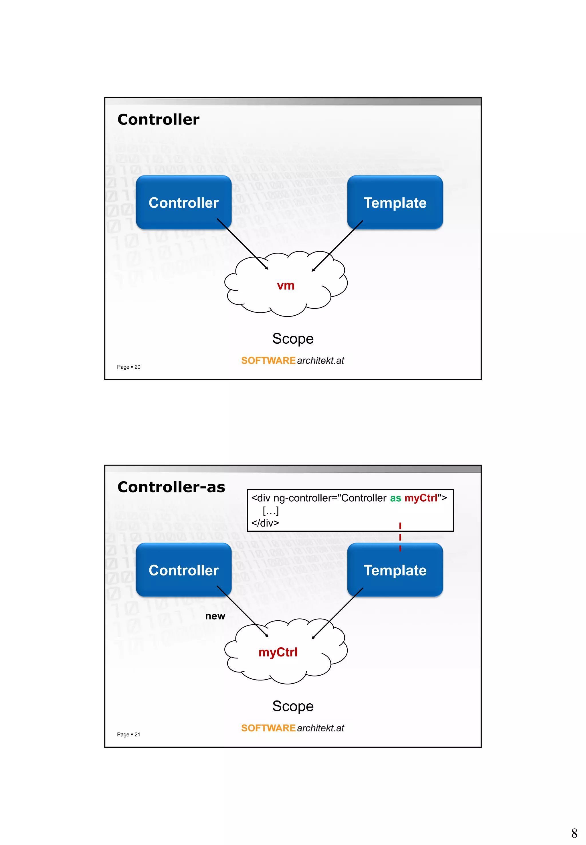 8
Controller
Page  20
Controller Template
Scope
vm
Controller-as
Page  21
Controller Template
Scope
myCtrl
<div ng-controller="Controller as myCtrl">
[…]
</div>
new
 