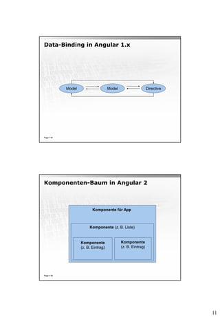 11
Data-Binding in Angular 1.x
Page  48
Model Model Directive
Komponenten-Baum in Angular 2
Page  49
Komponente für App
Komponente (z. B. Liste)
Komponente
(z. B. Eintrag)
Komponente
(z. B. Eintrag)
 