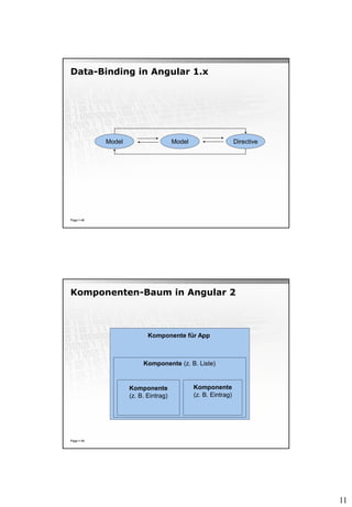 11
Data-Binding in Angular 1.x
Page  48
Model Model Directive
Komponenten-Baum in Angular 2
Page  49
Komponente für App
...