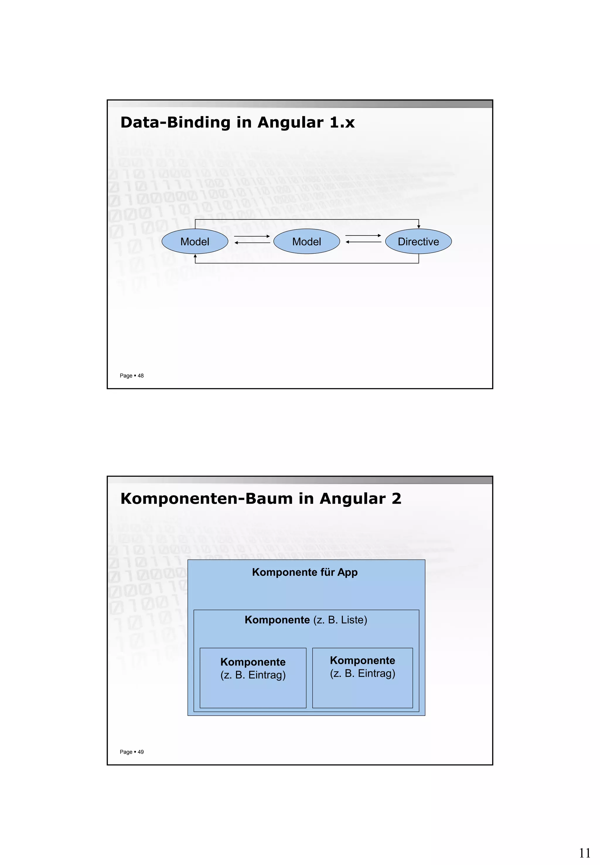11
Data-Binding in Angular 1.x
Page  48
Model Model Directive
Komponenten-Baum in Angular 2
Page  49
Komponente für App
Komponente (z. B. Liste)
Komponente
(z. B. Eintrag)
Komponente
(z. B. Eintrag)
 