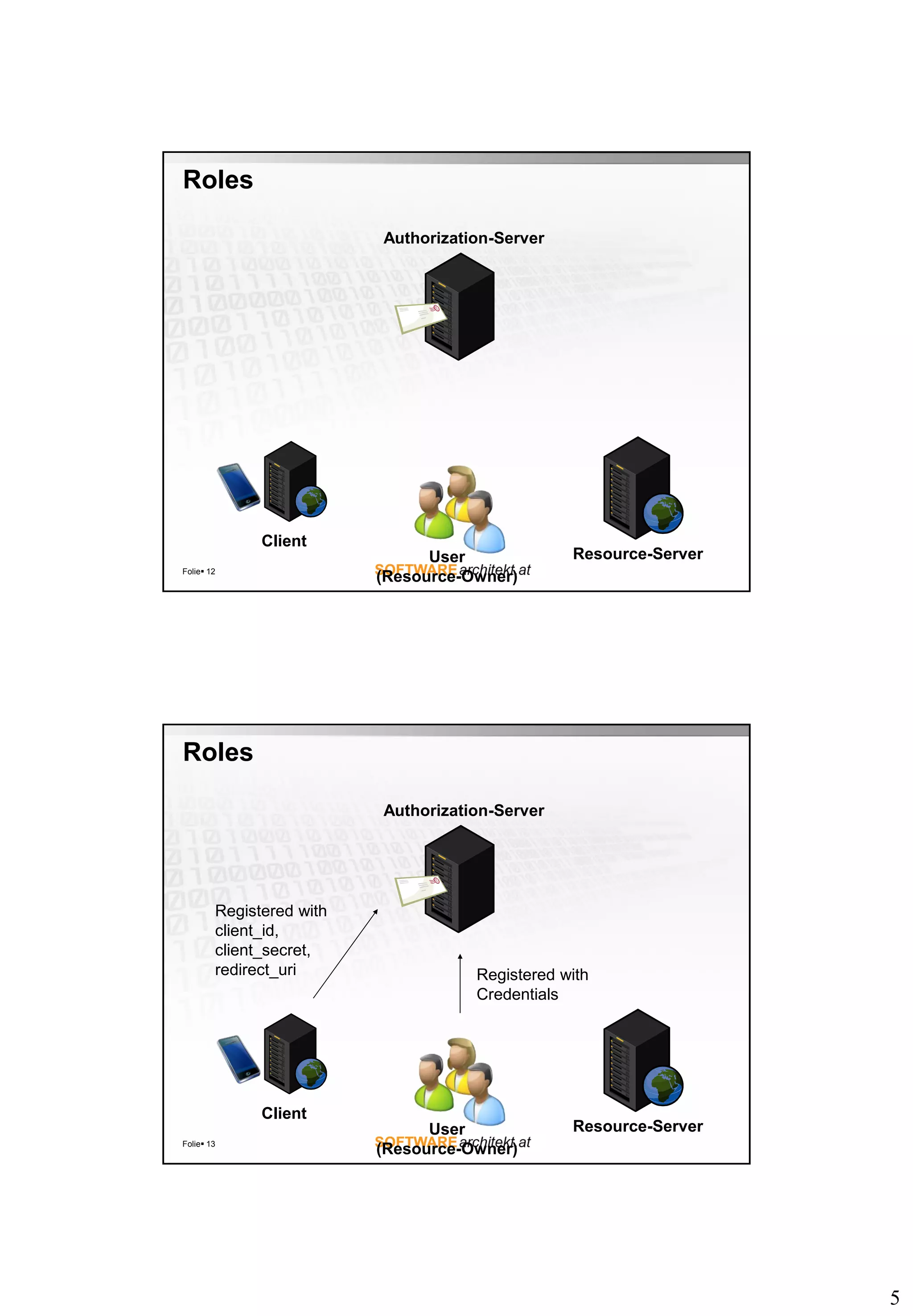5 Roles Folie 12 Client Authorization-Server Resource-ServerUser (Resource-Owner) Roles Folie 13 Client Authorization-Server Resource-ServerUser (Resource-Owner) Registered with client_id, client_secret, redirect_uri Registered with Credentials 