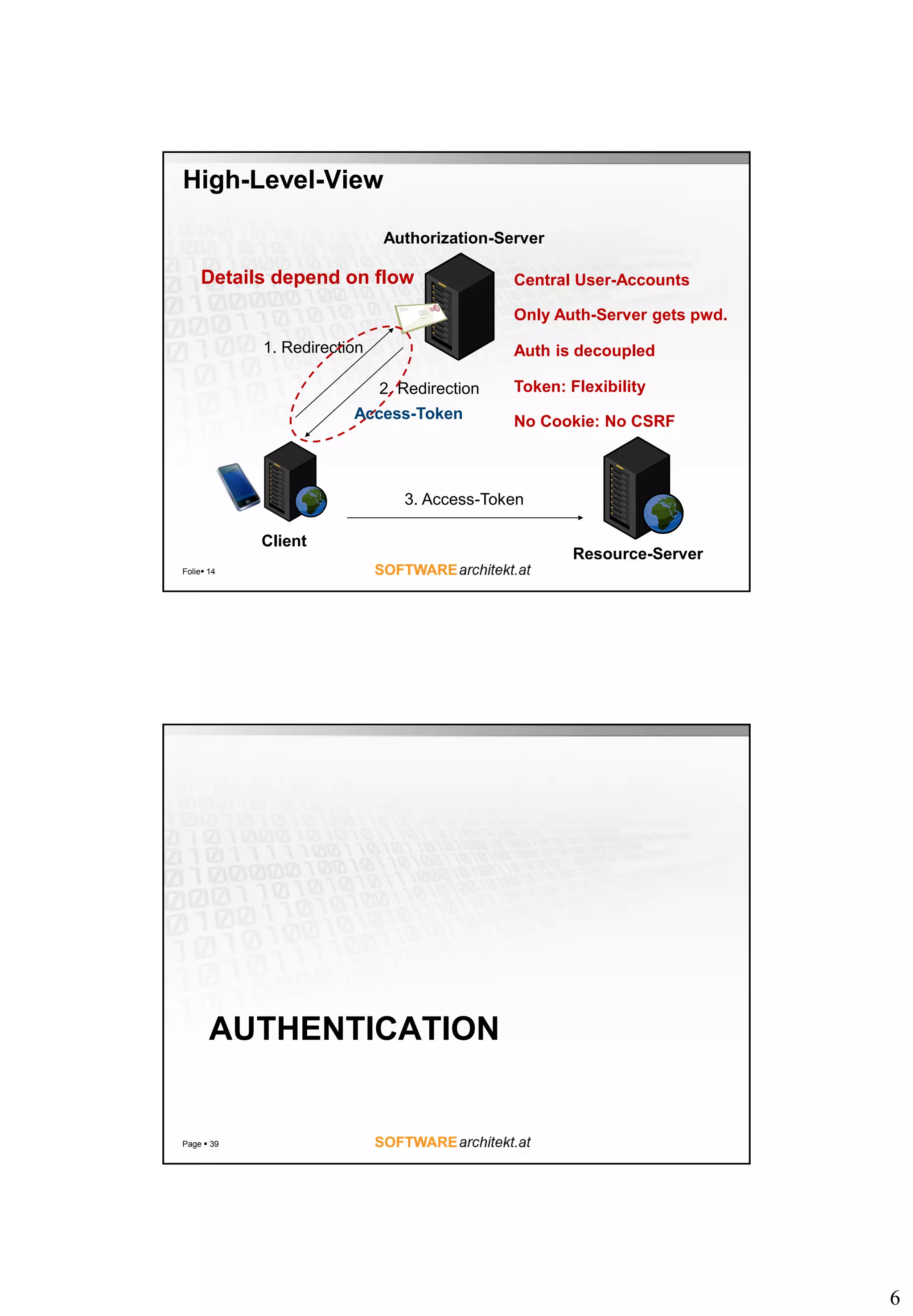 6 High-Level-View Folie 14 Client Authorization-Server Resource-Server 1. Redirection 2. Redirection 3. Access-Token Details depend on flow Central User-Accounts Only Auth-Server gets pwd. Access-Token Auth is decoupled Token: Flexibility No Cookie: No CSRF AUTHENTICATION Page  39 