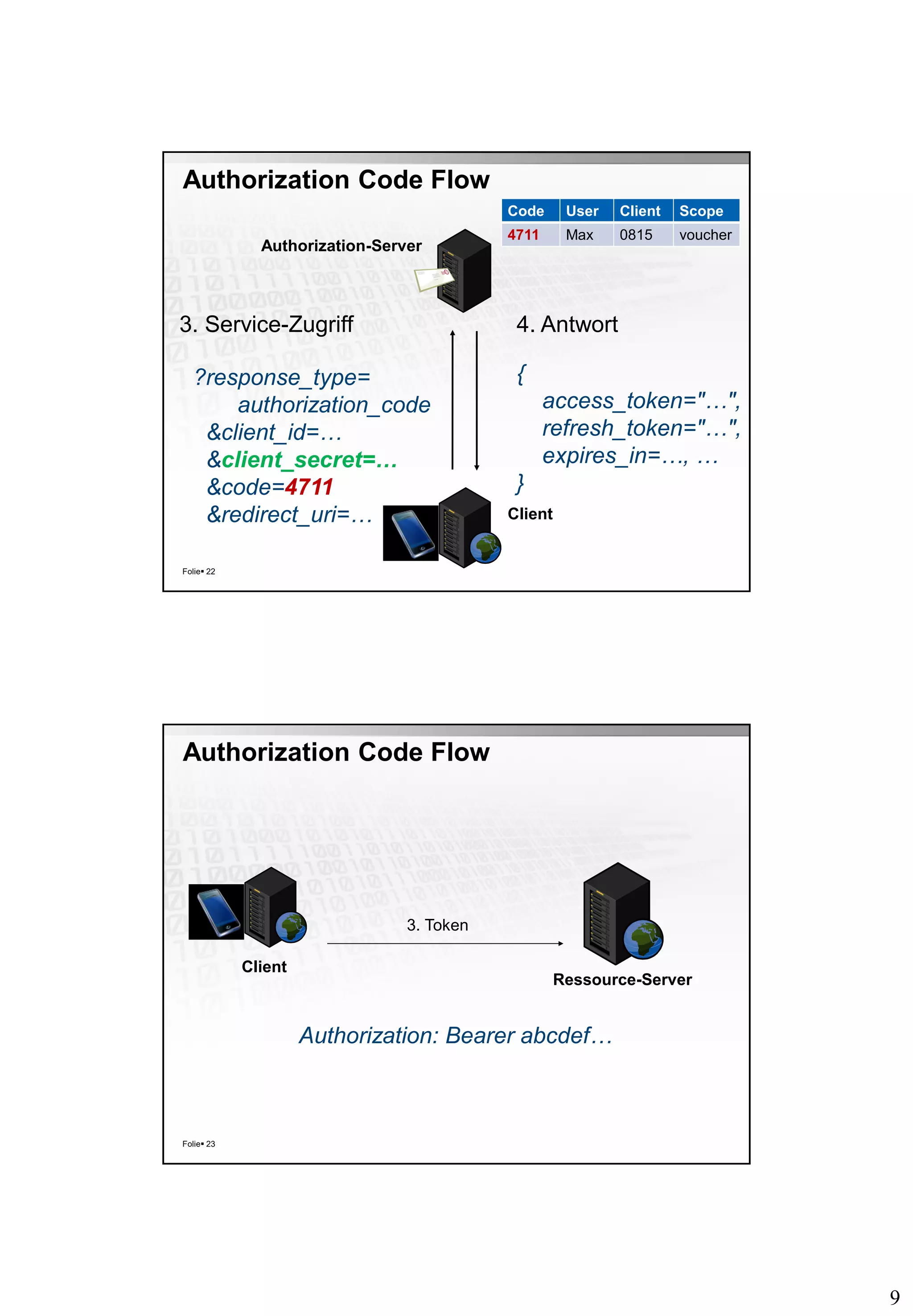 9
Authorization Code Flow
Folie 22
Client
Authorization-Server
3. Service-Zugriff 4. Antwort
?response_type=
authorization_code
&client_id=…
&client_secret=…
&code=4711
&redirect_uri=…
{
access_token="…",
refresh_token="…",
expires_in=…, …
}
Code User Client Scope
4711 Max 0815 voucher
Authorization Code Flow
Folie 23
Client
Ressource-Server
3. Token
Authorization: Bearer abcdef…
 