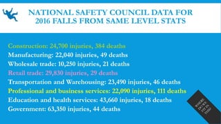 NATIONAL SAFETY COUNCIL DATA FOR
2016 FALLS FROM SAME LEVEL STATS
Construction: 24,700 injuries, 384 deaths
Manufacturing: 22,040 injuries, 49 deaths
Wholesale trade: 10,250 injuries, 21 deaths
Retail trade: 29,830 injuries, 29 deaths
Transportation and Warehousing: 23,490 injuries, 46 deaths
Professional and business services: 22,090 injuries, 111 deaths
Education and health services: 43,660 injuries, 18 deaths
Government: 63,350 injuries, 44 deaths
Construction: 24,700 injuries, 384 deaths
Retail trade: 29,830 injuries, 29 deaths
Professional and business services: 22,090 injuries, 111 deaths
 