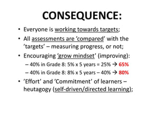 CONSEQUENCE:
• Everyone	is	working	towards	targets;
• All	assessments	are	’compared’	with	the	
’targets’	– measuring	progress,	or	not;
• Encouraging	’grow	mindset’	(improving):
– 40%	in	Grade	8:	5%	x	5	years	=	25%	à 65%
– 40%	in	Grade	8:	8%	x	5	years	– 40%	à 80%
• ’Effort’	and	’Commitment’	of	learners	–
heutagogy (self-driven/directed	learning);
 