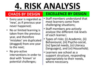 CHAOS	BY	DESIGN
• Every	year	is	regarded	as	
’new’,	as	if	previous	year	
never	happened;
• No	or	limited	learning	is	
taken	from	the	previous	
year,	and	therefore	
’mistakes’	are	duplicated	
(dragged)	from	one	year	
to	the	next;
• No	pro-active	
interventions	in	order	to	
deal	with	’known’	or	
potential	challenges;
EXCELLENCE	BY	DESIGN
4.	RISK	ANALYSIS
• Staff	members	understand	that	
most	learners	come	from	
challenging	situations;
• Staff	members	pro-actively	
analyse the	different	risk	levels	
of	each	learner;
• Types	of	risks:	(i)	Academic,	(ii)	
Behavioural,	(iii)	Psycho-social,	
(iv)	Special	needs,	(v)	Literacy	
(languages),	and	(vi)	Household;
• Learners	see	school	as	a	
support	structure,	responding	
appropriately	to	their	needs,	
where	necessary.
 