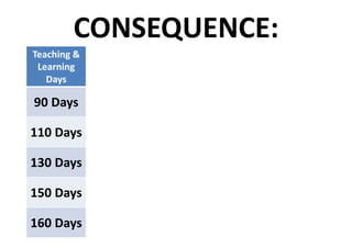 CONSEQUENCE:
Teaching	&	
Learning	
Days
Missing	
Days	per	
Year
Missing	
Days	per
Primary
Missing	
Days	per	
Schooling
Missing
Days	in	
Years	(12)
90	Days 80 560 960 5,64	yrs
110	Days 60 420 720 4,23	yrs
130	Days 40 280 480 2,82	yrs
150	Days 20 140 160 0,94	yrs
160	Days 10 70 80 0,47	yrs
 