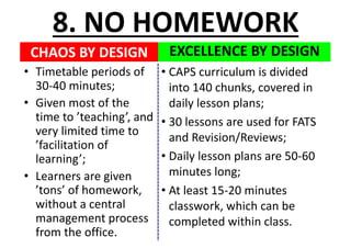 CHAOS	BY	DESIGN
• Timetable	periods	of	
30-40	minutes;
• Given	most	of	the	
time	to	’teaching’,	and	
very	limited	time	to	
’facilitation	of	
learning’;
• Learners	are	given	
’tons’	of	homework,	
without	a	central	
management	process	
from	the	office.
EXCELLENCE	BY	DESIGN
8.	NO	HOMEWORK
• CAPS	curriculum	is	divided	
into	140	chunks,	covered	in	
daily	lesson	plans;
• 30	lessons	are	used	for	FATS	
and	Revision/Reviews;
• Daily	lesson	plans	are	50-60	
minutes	long;
• At	least	15-20	minutes	
classwork,	which	can	be	
completed	within	class.
 