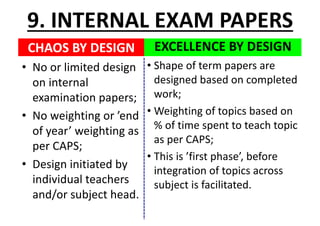 CHAOS	BY	DESIGN
• No	or	limited	design	
on	internal	
examination	papers;
• No	weighting	or	’end	
of	year’	weighting	as	
per	CAPS;
• Design	initiated	by	
individual	teachers	
and/or	subject	head.
EXCELLENCE	BY	DESIGN
9.	INTERNAL	EXAM	PAPERS
• Shape	of	term	papers	are	
designed	based	on	completed	
work;
• Weighting	of	topics	based	on	
%	of	time	spent	to	teach	topic	
as	per	CAPS;
• This	is	’first	phase’,	before	
integration	of	topics	across	
subject	is	facilitated.
 