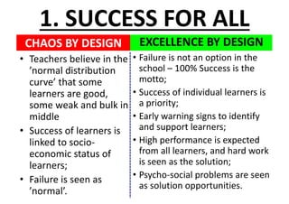 CHAOS	BY	DESIGN
• Teachers	believe	in	the	
’normal	distribution	
curve’	that	some	
learners	are	good,	
some	weak	and	bulk	in	
middle
• Success	of	learners	is	
linked	to	socio-
economic	status	of	
learners;
• Failure	is	seen	as	
’normal’.
EXCELLENCE	BY	DESIGN
1.	SUCCESS	FOR	ALL
• Failure	is	not	an	option	in	the	
school	– 100%	Success	is	the	
motto;
• Success	of	individual	learners	is	
a	priority;
• Early	warning	signs	to	identify	
and	support	learners;
• High	performance	is	expected	
from	all	learners,	and	hard	work	
is	seen	as	the	solution;
• Psycho-social	problems	are	seen	
as	solution	opportunities.
 