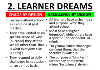CHAOS	BY	DESIGN
• Learners	attend	school	
as	a	routine	of	past	
practice;
• They	have	limited	or	no	
specific	sense	of	’why’	
(purpose)	they	attend	
school	other	than	’that	
is	what	everyone	else	
is	doing’;
• They	respond	to	daily	
challenges	in	education	
on	an	ad-hoc	basis.
EXCELLENCE	BY	DESIGN
2.	LEARNER	DREAMS
• All	learners	have	a	clear	idea	
and	purpose	’why’	they	
attend	school;
• Most	have	a	’higher	
intension’,	while	others	have	
a	specific	‘job’	or	’sector’	in	
mind;
• They	know	when	challenges	
confront	them,	that	the	
sacrifice	is	worth	it;
• The	purpose	is	’long	term’	
rather	than	short	term,	
minor	’turbulence’	driven.
 