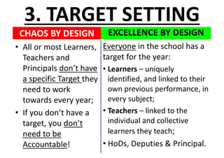 CHAOS	BY	DESIGN
• All	or	most	Learners,	
Teachers	and	
Principals	don’t	have	
a	specific	Target	they	
need	to	work	
towards	every	year;
• If	you	don’t	have	a	
target,	you	don’t	
need	to	be	
Accountable!
EXCELLENCE	BY	DESIGN
3.	TARGET	SETTING
Everyone in	the	school	has	a	
target	for	the	year:
• Learners – uniquely	
identified,	and	linked	to	their	
own	previous	performance,	in	
every	subject;
• Teachers – linked	to	the	
individual	and	collective	
learners	they	teach;
• HoDs,	Deputies	&	Principal.
 
