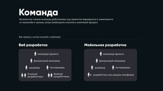 Количество членов команды работающих над проектом варьируется в зависимости
от масштаба и сроков, когда необходимо получить конечный продукт.
Как правило, состав команды следующий:
Веб разработка
менеджер проекта
финансовый менеджер
дизайнер тестировщик
Frontend
разработчики
Мобильная разработка
Команда
Backend 
разработчики
менеджер проекта
финансовый менеджер
дизайнер тестировщик
разработчик под каждую платформу+
 