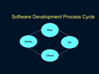 Plan
Do
Check
Action
Software Development Process Cycle
 