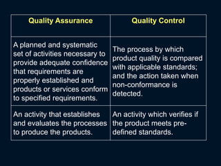 Quality Assurance Quality Control
A planned and systematic
set of activities necessary to
provide adequate confidence
that requirements are
properly established and
products or services conform
to specified requirements.
The process by which
product quality is compared
with applicable standards;
and the action taken when
non-conformance is
detected.
An activity that establishes
and evaluates the processes
to produce the products.
An activity which verifies if
the product meets pre-
defined standards.
 