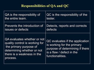 QA is the responsibility of
the entire team.
QC is the responsibility of the
tester.
Prevents the introduction of
issues or defects
Detects, reports and corrects
defects
QA evaluates whether or not
quality control is working for
the primary purpose of
determining whether or not
there is a weakness in the
process.
QC evaluates if the application
is working for the primary
purpose of determining if there
is a flaw / defect in the
functionalities.
Responsibilities of QA and QC
 