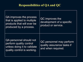 QA improves the process
that is applied to multiple
products that will ever be
produced by a process.
QC improves the
development of a specific
product or service.
QA personnel should not
perform quality control
unless doing it to validate
quality control is working.
QC personnel may perform
quality assurance tasks if
and when required.
Responsibilities of QA and QC
 