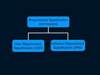 Requirement Specification
and Analysis
User Requirement
Specification (USR)
Software Requirement
Specification (SRS)
 