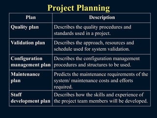 Project Planning
Plan Description
Quality plan Describes the quality procedures and
standards used in a project.
Validation plan Describes the approach, resources and
schedule used for system validation.
Configuration
management plan
Describes the configuration management
procedures and structures to be used.
Maintenance
plan
Predicts the maintenance requirements of the
system/ maintenance costs and efforts
required.
Staff
development plan
Describes how the skills and experience of
the project team members will be developed.
 