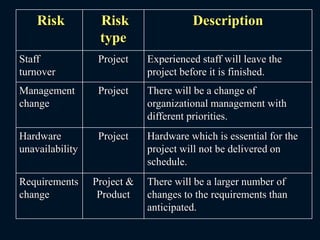 Risk Risk
type
Description
Staff
turnover
Project Experienced staff will leave the
project before it is finished.
Management
change
Project There will be a change of
organizational management with
different priorities.
Hardware
unavailability
Project Hardware which is essential for the
project will not be delivered on
schedule.
Requirements
change
Project &
Product
There will be a larger number of
changes to the requirements than
anticipated.
 