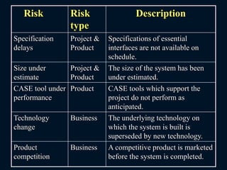 Risk Risk
type
Description
Specification
delays
Project &
Product
Specifications of essential
interfaces are not available on
schedule.
Size under
estimate
Project &
Product
The size of the system has been
under estimated.
CASE tool under
performance
Product CASE tools which support the
project do not perform as
anticipated.
Technology
change
Business The underlying technology on
which the system is built is
superseded by new technology.
Product
competition
Business A competitive product is marketed
before the system is completed.
 