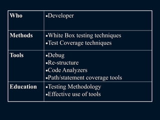 Who Developer
Methods White Box testing techniques
Test Coverage techniques
Tools Debug
Re-structure
Code Analyzers
Path/statement coverage tools
Education Testing Methodology
Effective use of tools
 