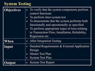 System Testing
Objectives  To verify that the system components perform
control functions
 To perform inter-system test
 To demonstrate that the system performs both
functionally and operationally as specified
 To perform appropriate types of tests relating
to Transaction Flow, Installation, Reliability,
Regression etc.
When  After Integration Testing
Input  Detailed Requirements & External Application
Design
 Master Test Plan
 System Test Plan
Output  System Test Report
 