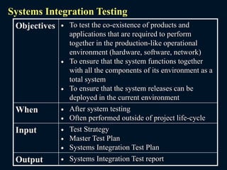 Systems Integration Testing
Objectives  To test the co-existence of products and
applications that are required to perform
together in the production-like operational
environment (hardware, software, network)
 To ensure that the system functions together
with all the components of its environment as a
total system
 To ensure that the system releases can be
deployed in the current environment
When  After system testing
 Often performed outside of project life-cycle
Input  Test Strategy
 Master Test Plan
 Systems Integration Test Plan
Output  Systems Integration Test report
 