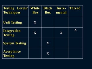 Testing Levels/
Techniques
White
Box
Black
Box
Incre-
mental
Thread
Unit Testing X
Integration
Testing
X X
X
System Testing X
Acceptance
Testing
X
 