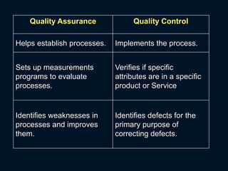 Quality Assurance Quality Control
Helps establish processes. Implements the process.
Sets up measurements
programs to evaluate
processes.
Verifies if specific
attributes are in a specific
product or Service
Identifies weaknesses in
processes and improves
them.
Identifies defects for the
primary purpose of
correcting defects.
 