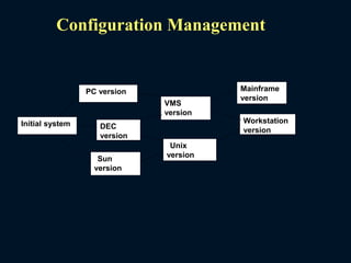 PC version
Initial system DEC
version
VMS
version
Unix
version
Mainframe
version
Workstation
version
Configuration Management
Sun
version
 