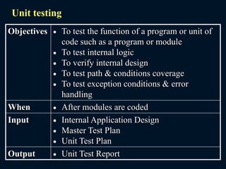 Unit testing
Objectives  To test the function of a program or unit of
code such as a program or module
 To test internal logic
 To verify internal design
 To test path & conditions coverage
 To test exception conditions & error
handling
When  After modules are coded
Input  Internal Application Design
 Master Test Plan
 Unit Test Plan
Output  Unit Test Report
 