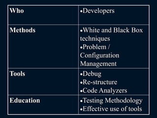 Who Developers
Methods White and Black Box
techniques
Problem /
Configuration
Management
Tools Debug
Re-structure
Code Analyzers
Education Testing Methodology
Effective use of tools
 