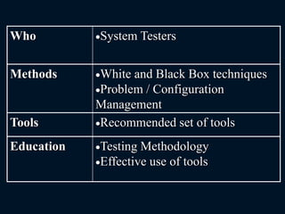 Who System Testers
Methods White and Black Box techniques
Problem / Configuration
Management
Tools Recommended set of tools
Education Testing Methodology
Effective use of tools
 