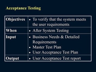 Acceptance Testing
Objectives  To verify that the system meets
the user requirements
When  After System Testing
Input  Business Needs & Detailed
Requirements
 Master Test Plan
 User Acceptance Test Plan
Output  User Acceptance Test report
 