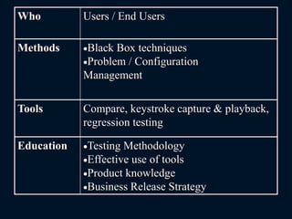 Who Users / End Users
Methods Black Box techniques
Problem / Configuration
Management
Tools Compare, keystroke capture & playback,
regression testing
Education Testing Methodology
Effective use of tools
Product knowledge
Business Release Strategy
 