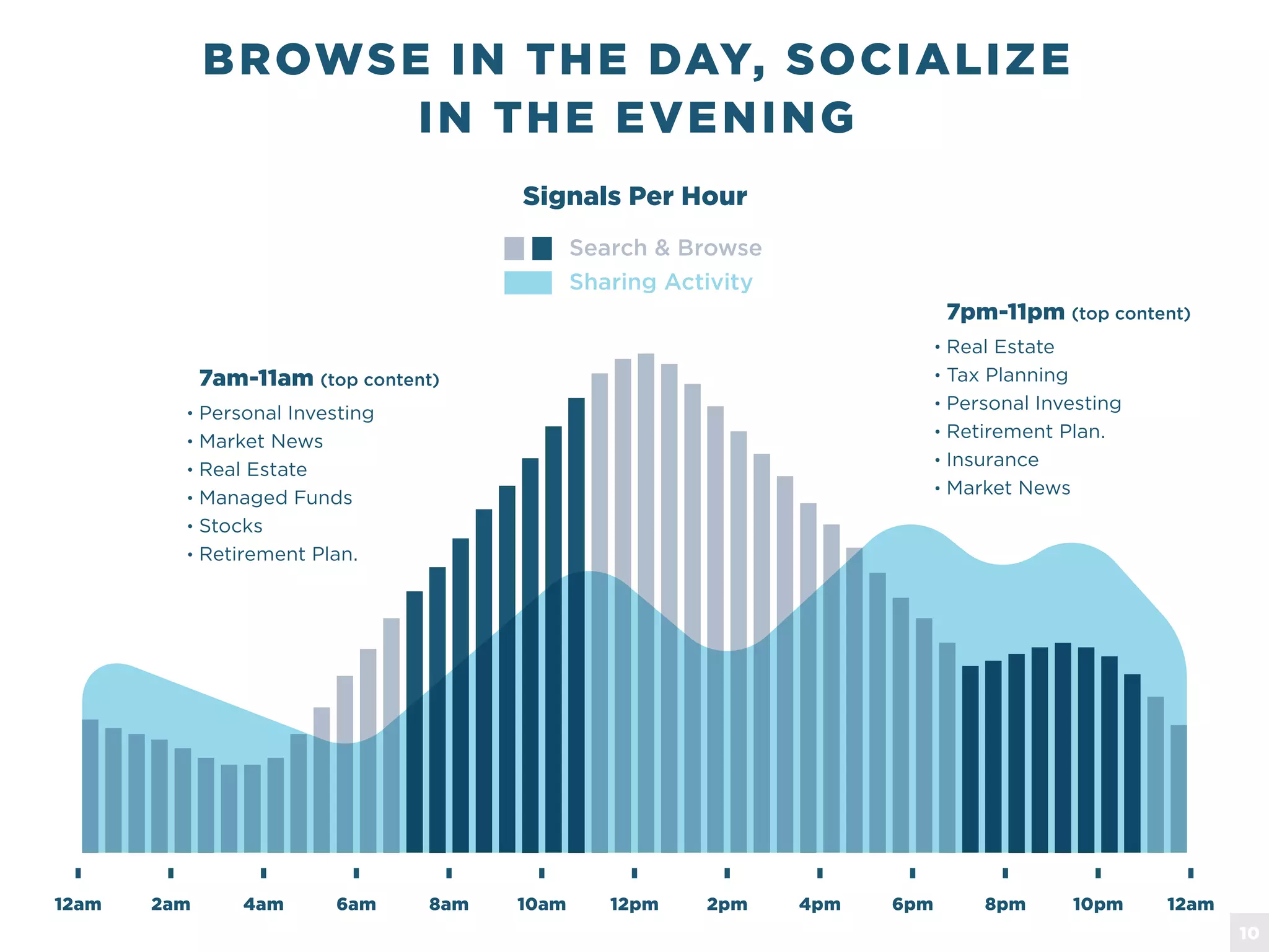 BROWSE IN THE DAY, SOCIALIZE
IN THE EVENING
12am 2am 4am 6am 8am 10am 12pm 2pm 4pm 6pm 8pm 10pm 12am
Signals Per Hour
7am-11am (top content)
Personal Investing
Market News
Real Estate
Managed Funds
Stocks
Retirement Plan.
7pm-11pm (top content)
Real Estate
Tax Planning
Personal Investing
Retirement Plan.
Insurance
Market News
Search & Browse
Sharing Activity
10
 