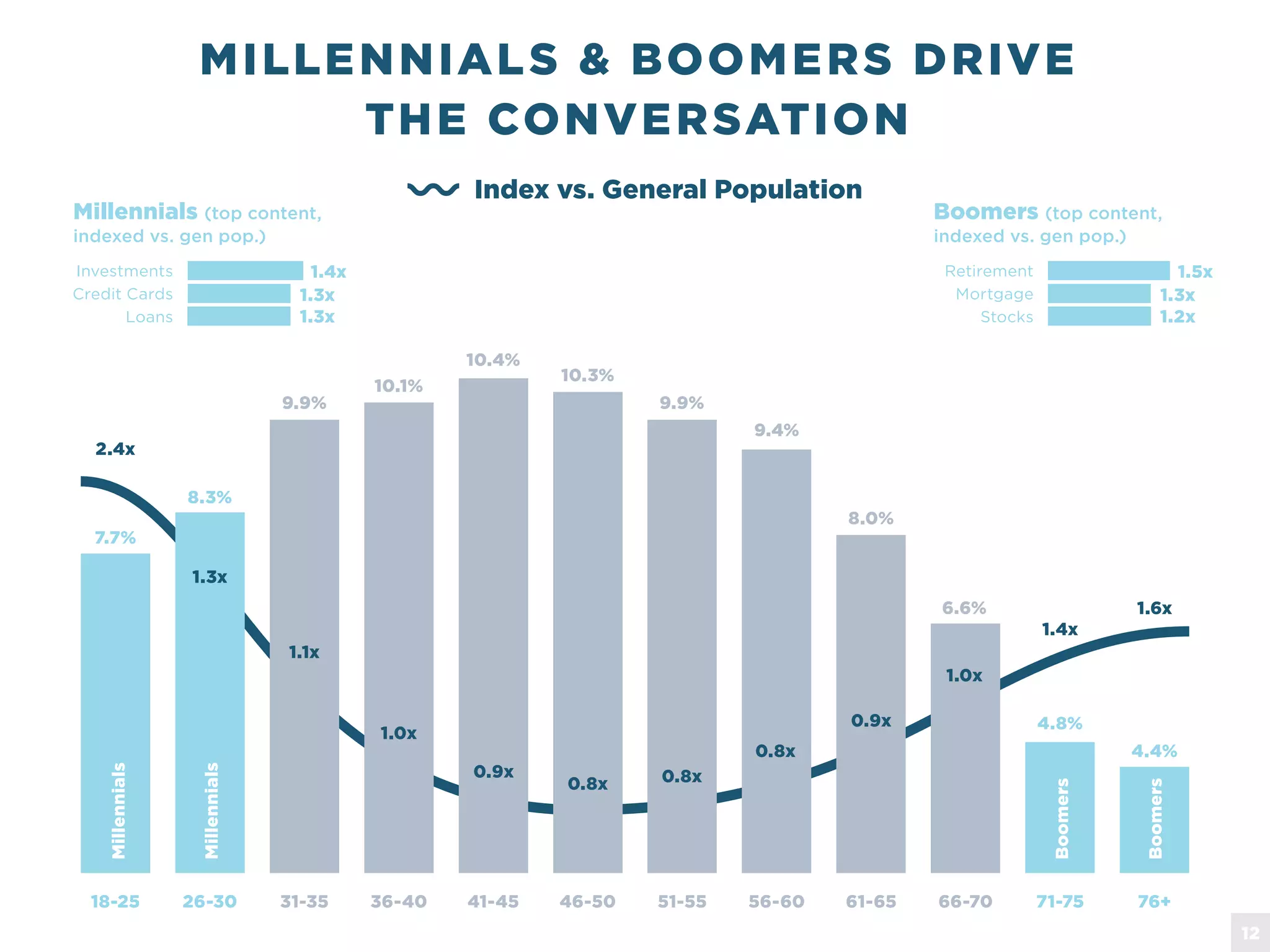 MILLENNIALS & BOOMERS DRIVE
THE CONVERSATION
18-25
7.7%
8.3%
9.9%
10.1%
10.4%
10.3%
9.9%
9.4%
8.0%
6.6%
4.8%
4.4%
26-30 31-35 36-40 41-45 46-50 51-55 56-60 61-65 66-70 71-75 76+
Millennials
Millennials
Boomers
Boomers
Millennials (top content,
indexed vs. gen pop.)
Investments
Credit Cards
Loans
1.3x
1.4x
1.3x
Boomers (top content,
indexed vs. gen pop.)
Retirement
Mortgage
Stocks
1.3x
1.5x
1.2x
2.4x
1.3x
1.1x
1.0x
0.9x
0.8x 0.8x
0.8x
0.9x
1.0x
1.4x
1.6x
Index vs. General Population
12
 