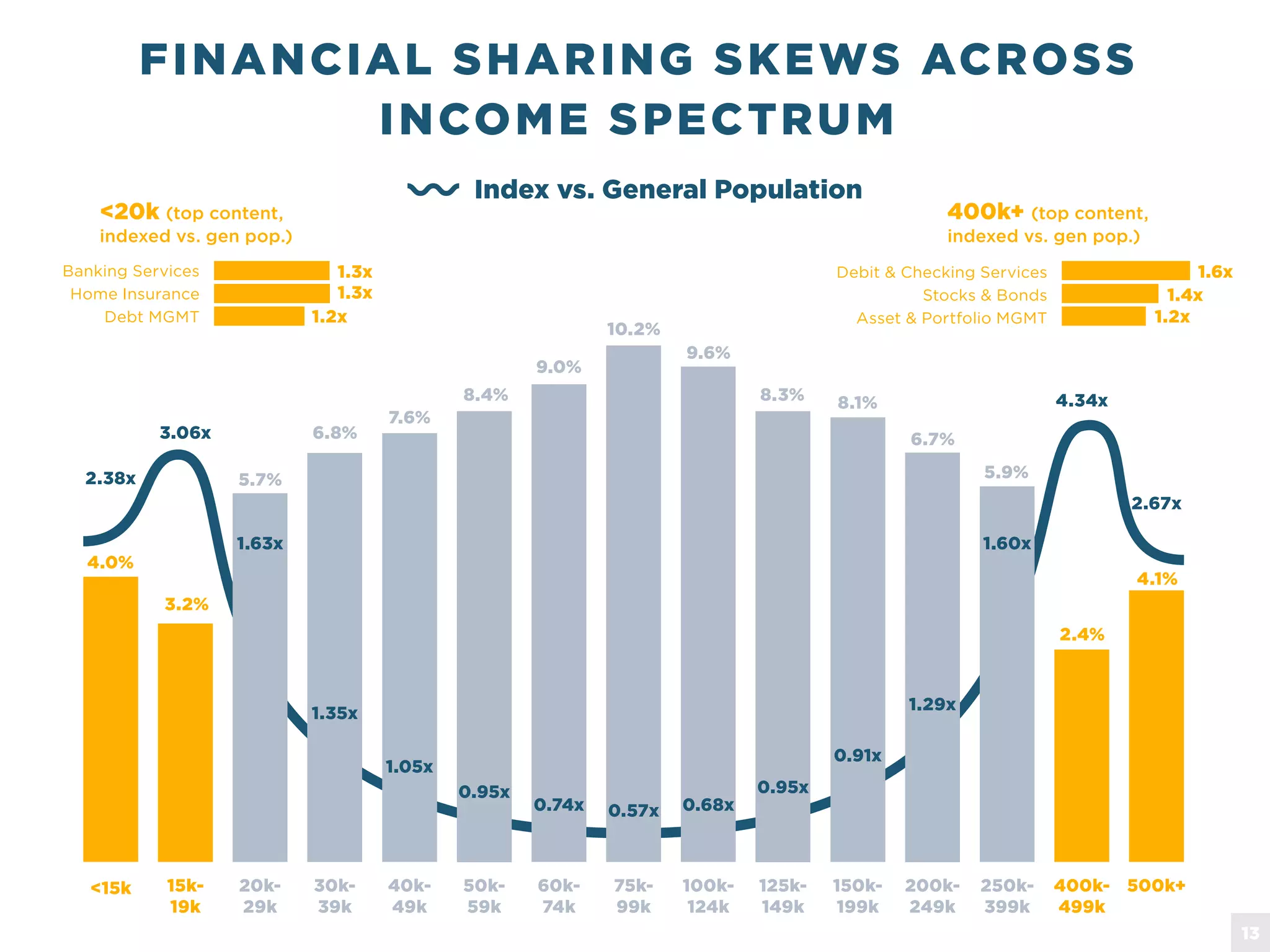 FINANCIAL SHARING SKEWS ACROSS
INCOME SPECTRUM
4.0%
3.2%
5.7%
6.8%
7.6%
8.4%
9.0%
10.2%
9.6%
8.3% 8.1%
6.7%
5.9%
2.4%
4.1%
2.38x
3.06x
1.63x
1.35x
1.05x
0.95x
0.74x 0.68x
0.95x
0.91x
1.29x
1.60x
4.34x
2.67x
0.57x
<15k 15k-
19k
20k-
29k
30k-
39k
40k-
49k
50k-
59k
60k-
74k
75k-
99k
100k-
124k
125k-
149k
150k-
199k
200k-
249k
250k-
399k
400k-
499k
500k+
Index vs. General Population
<20k (top content,
indexed vs. gen pop.)
Banking Services
Home Insurance
Debt MGMT
1.3x
1.3x
1.2x
400k+ (top content,
indexed vs. gen pop.)
Debit & Checking Services
Stocks & Bonds
Asset & Portfolio MGMT
1.4x
1.6x
1.2x
13
 
