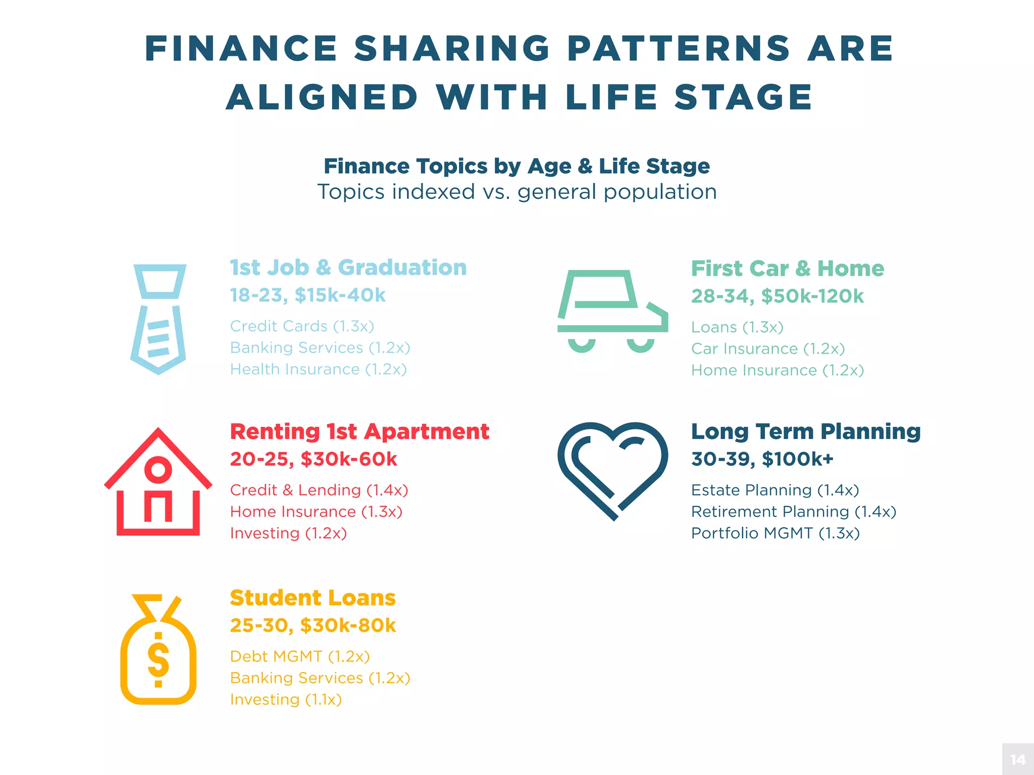 Finance Topics by Age & Life Stage
Topics indexed vs. general population
FINANCE SHARING PATTERNS ARE
ALIGNED WITH LIFE STAGE
Credit Cards (1.3x)
Banking Services (1.2x)
Health Insurance (1.2x)
18-23, $15k-40k
1st Job & Graduation
Credit & Lending (1.4x)
Home Insurance (1.3x)
Investing (1.2x)
20-25, $30k-60k
Renting 1st Apartment
Estate Planning (1.4x)
Retirement Planning (1.4x)
Portfolio MGMT (1.3x)
30-39, $100k+
Long Term Planning
Debt MGMT (1.2x)
Banking Services (1.2x)
Investing (1.1x)
25-30, $30k-80k
Student Loans
Loans (1.3x)
Car Insurance (1.2x)
Home Insurance (1.2x)
28-34, $50k-120k
First Car & Home
14
 
