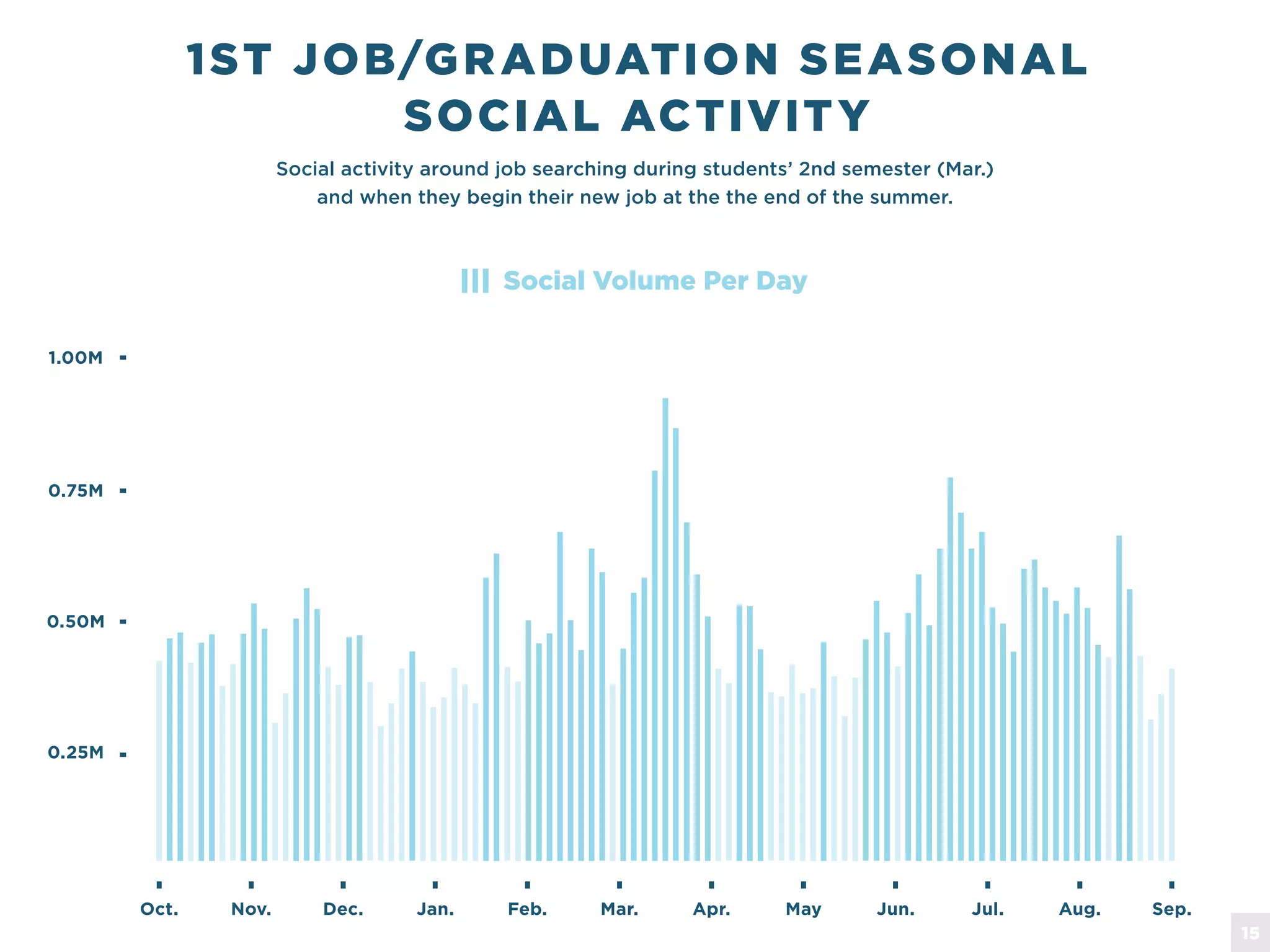 Social activity around job searching during students&rsquo; 2nd semester (Mar.)
and when they begin their new job at the the end of the summer.
1ST JOB/GRADUATION SEASONAL
SOCIAL ACTIVITY
Oct. Nov. Dec. Jan. Feb. Mar. Apr. May Jun. Jul. Aug. Sep.
0.25M
0.50M
0.75M
1.00M
Social Volume Per Day
15
 