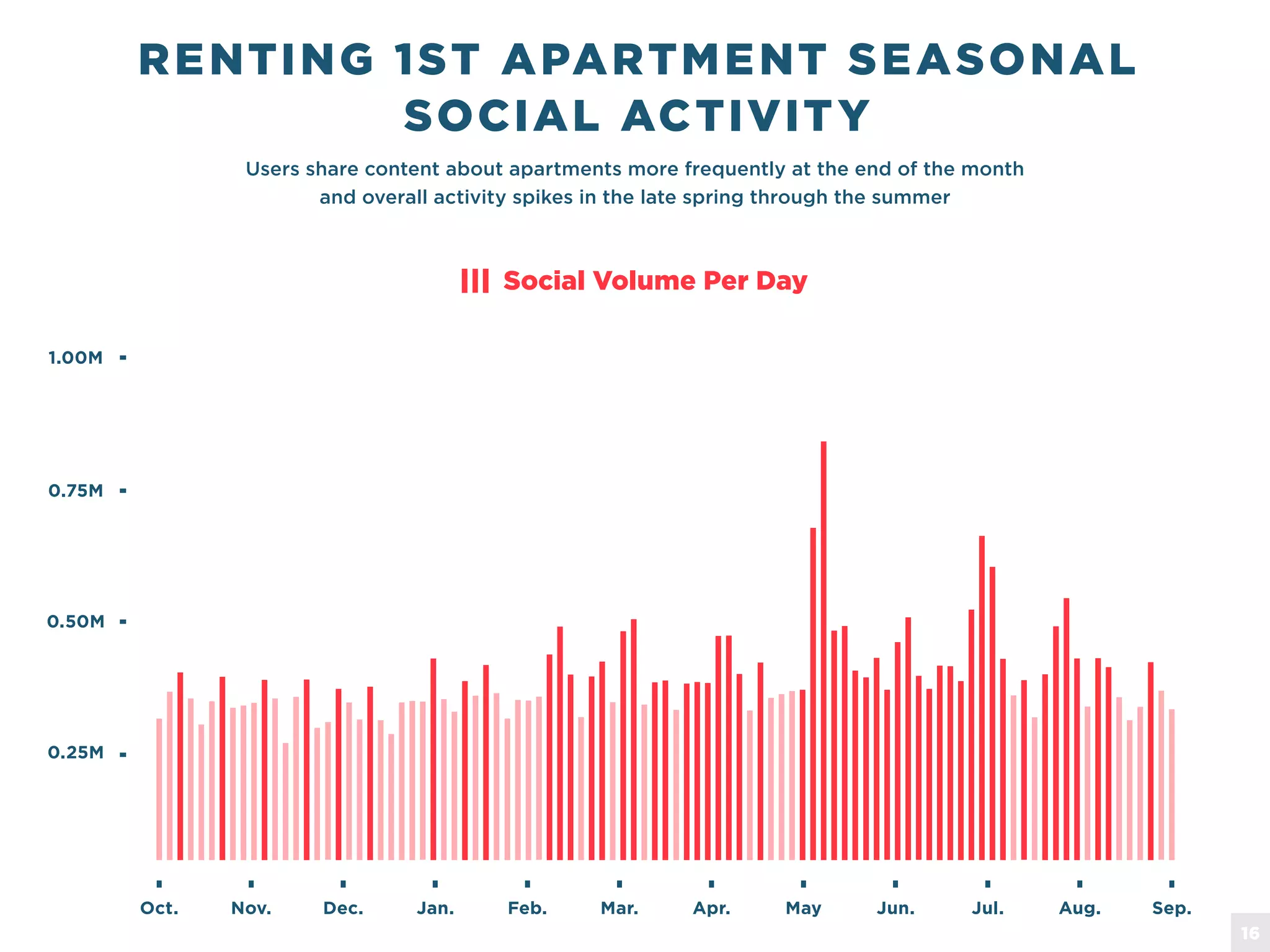 Users share content about apartments more frequently at the end of the month
and overall activity spikes in the late spring through the summer
RENTING 1ST APARTMENT SEASONAL
SOCIAL ACTIVITY
Oct. Nov. Dec. Jan. Feb. Mar. Apr. May Jun. Jul. Aug. Sep.
0.25M
0.50M
0.75M
1.00M
Social Volume Per Day
16
 