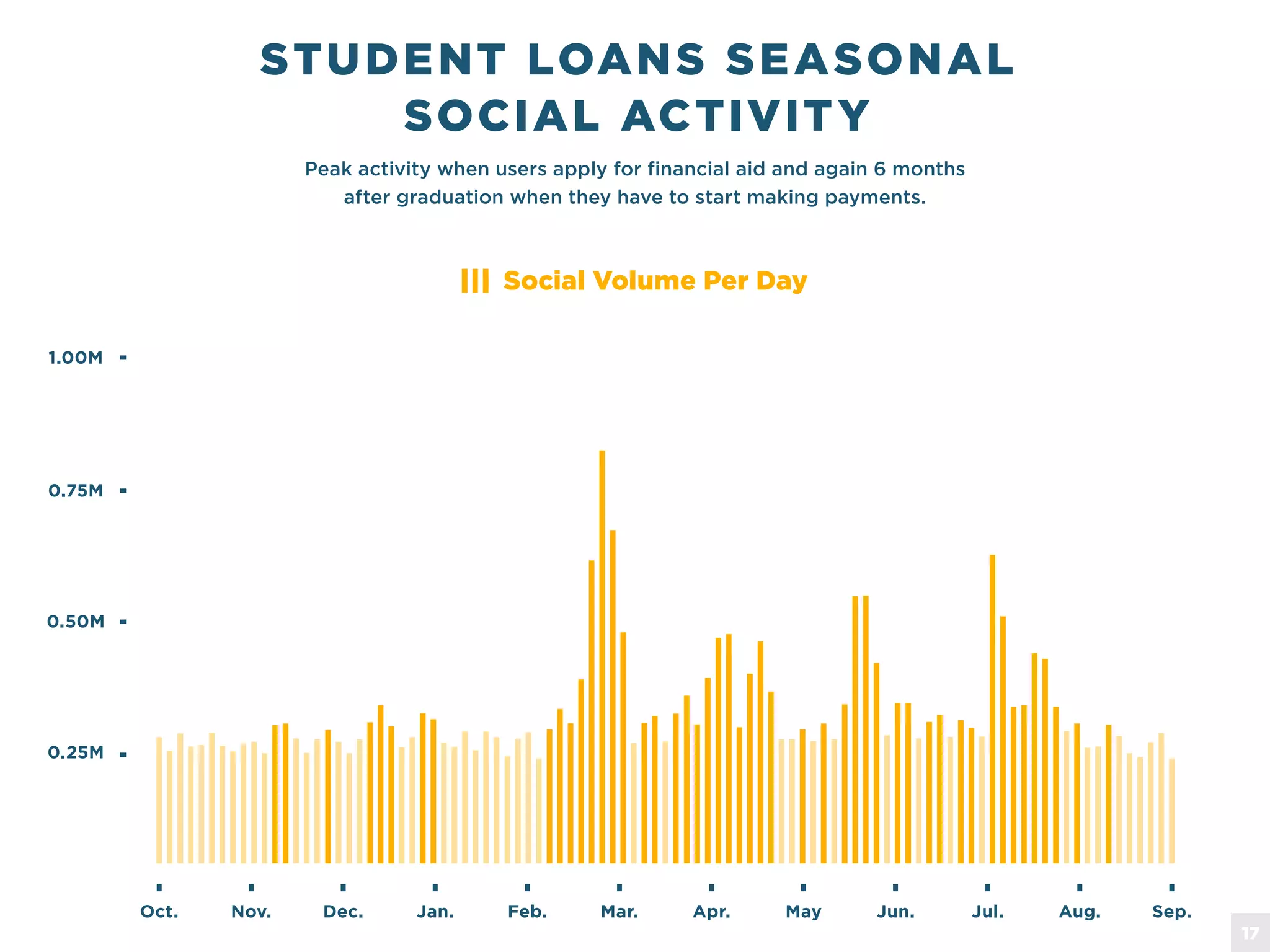 Peak activity when users apply for financial aid and again 6 months
after graduation when they have to start making payments.
STUDENT LOANS SEASONAL
SOCIAL ACTIVITY
Oct. Nov. Dec. Jan. Feb. Mar. Apr. May Jun. Jul. Aug. Sep.
0.25M
0.50M
0.75M
1.00M
Social Volume Per Day
17
 