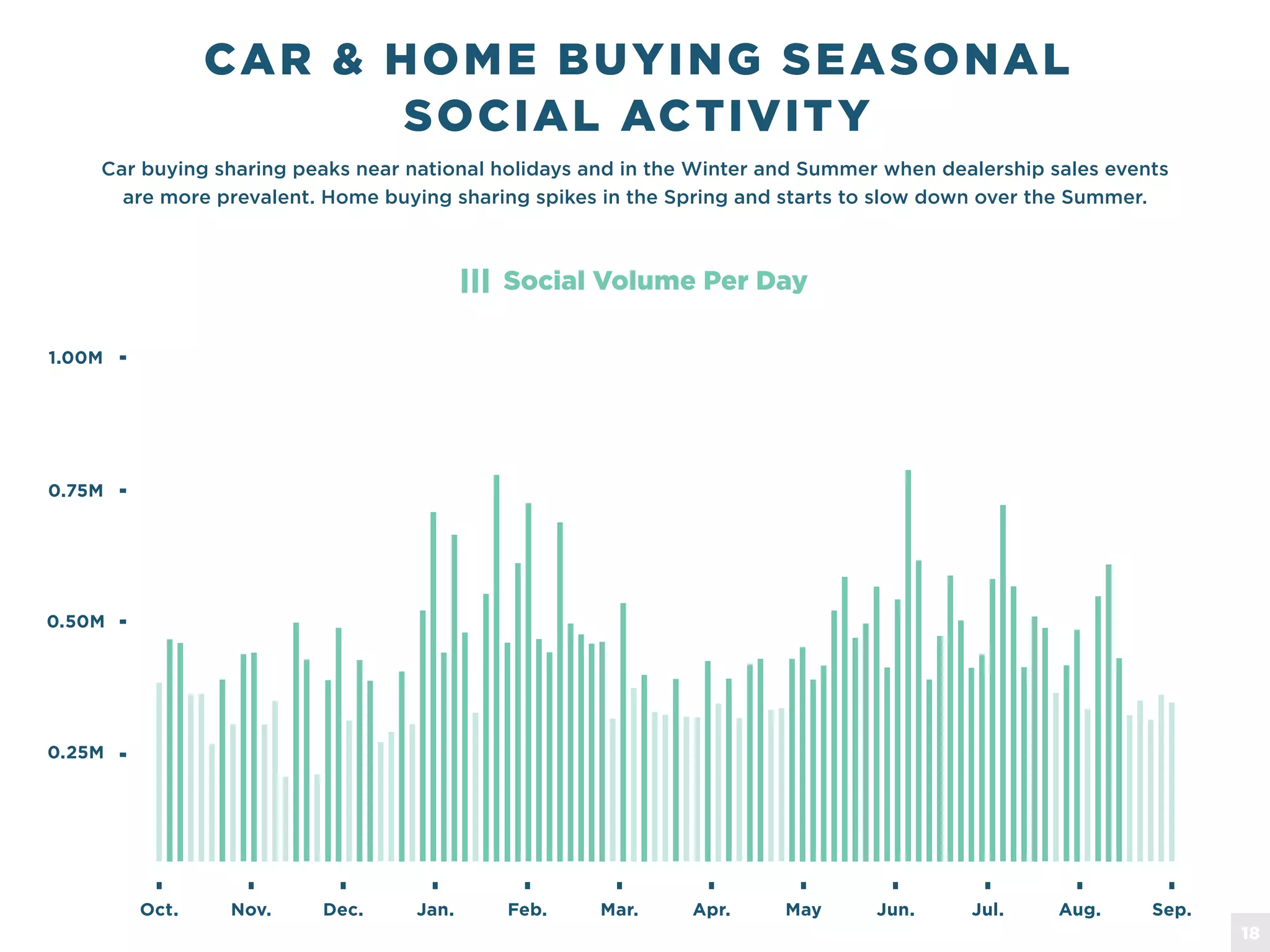 Car buying sharing peaks near national holidays and in the Winter and Summer when dealership sales events
are more prevalent. Home buying sharing spikes in the Spring and starts to slow down over the Summer.
CAR & HOME BUYING SEASONAL
SOCIAL ACTIVITY
Oct. Nov. Dec. Jan. Feb. Mar. Apr. May Jun. Jul. Aug. Sep.
0.25M
0.50M
0.75M
1.00M
Social Volume Per Day
18
 