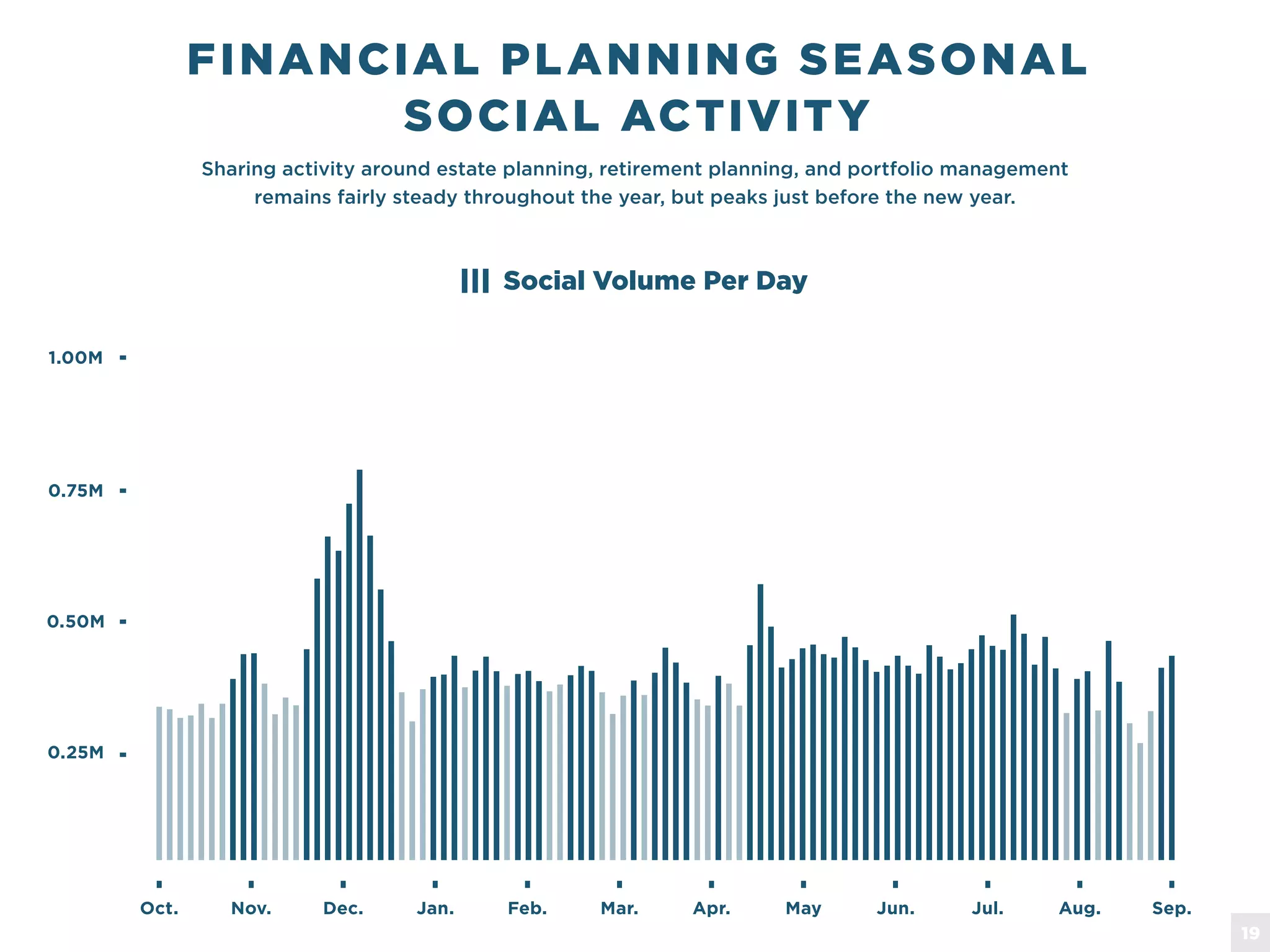 Sharing activity around estate planning, retirement planning, and portfolio management
remains fairly steady throughout the year, but peaks just before the new year.
FINANCIAL PLANNING SEASONAL
SOCIAL ACTIVITY
Oct. Nov. Dec. Jan. Feb. Mar. Apr. May Jun. Jul. Aug. Sep.
0.25M
0.50M
0.75M
1.00M
Social Volume Per Day
19
 