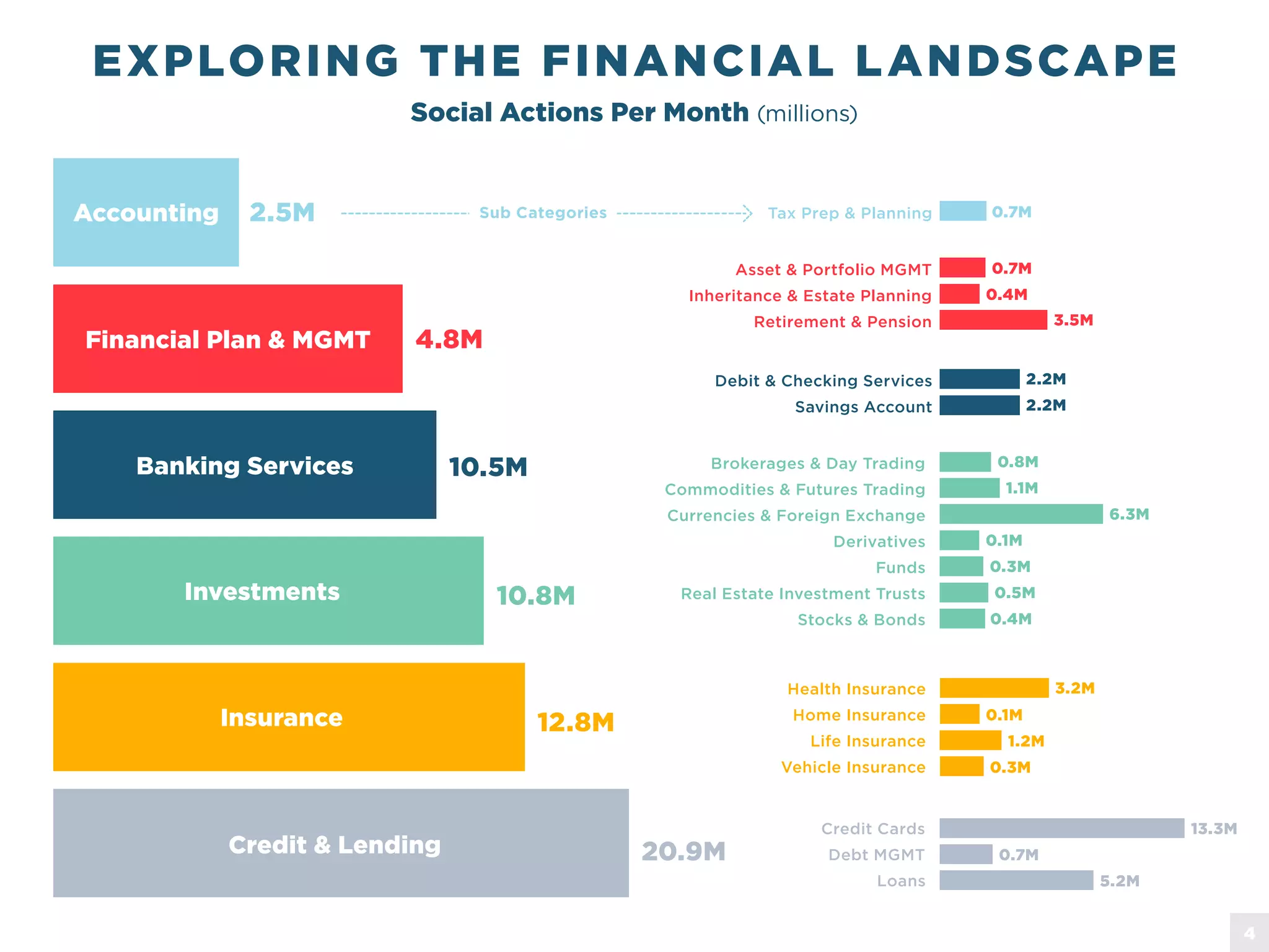 Social Actions Per Month (millions)
EXPLORING THE FINANCIAL LANDSCAPE
13.3M
Sub Categories
Health Insurance
Home Insurance
Life Insurance
Vehicle Insurance
Brokerages & Day Trading
Commodities & Futures Trading
Currencies & Foreign Exchange
Derivatives
Funds
Real Estate Investment Trusts
Stocks & Bonds
Credit & Lending
Credit Cards
Debt MGMT
Loans
20.9M
10.5M
12.8M
4.8M
10.8M
2.5M
1.2
Debit & Checking Services
Savings Account
Asset & Portfolio MGMT
Inheritance & Estate Planning
Retirement & Pension
Tax Prep & Planning
Insurance
Investments
Banking Services
Financial Plan & MGMT
Accounting
0.8M
1.1M
6.3M
0.1M
0.3M
0.5M
0.4M
3.2M
1.2M
0.1M
0.3M
0.7M
5.2M
0.7M
0.7M
0.4M
3.5M
2.2M
2.2M
4
 